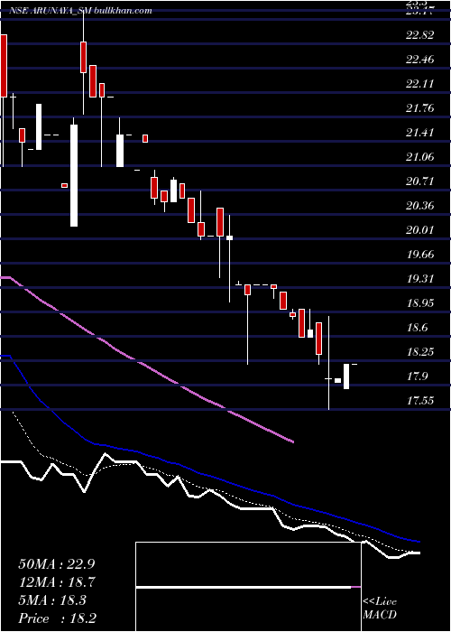  Daily chart ArunayaOrganics
