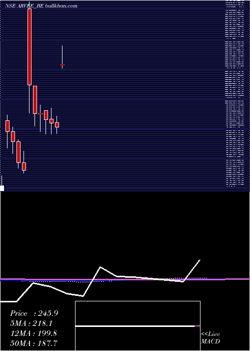  monthly chart ArveeLaboratories