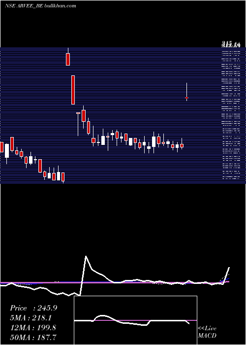  weekly chart ArveeLaboratories