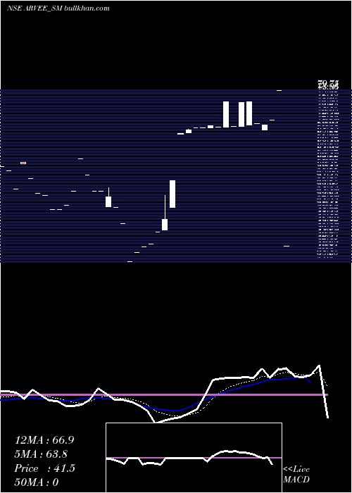  Daily chart ArveeLaboratories