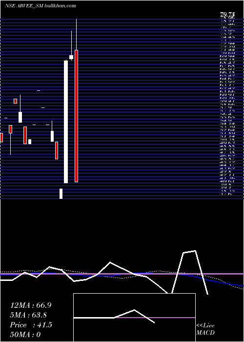  monthly chart ArveeLaboratories