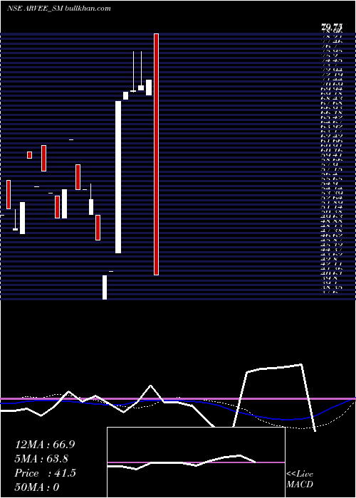  weekly chart ArveeLaboratories