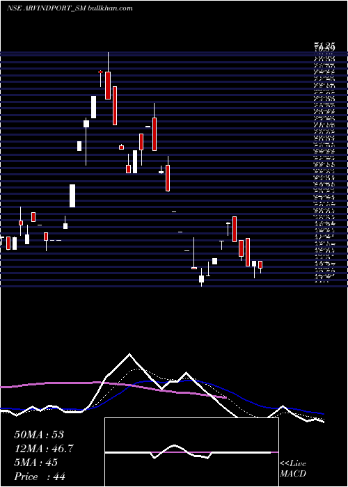  Daily chart ArvindPort