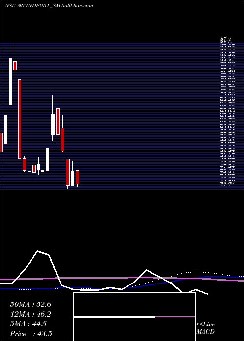  weekly chart ArvindPort