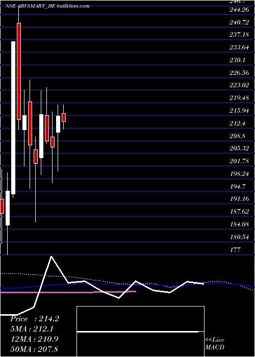  weekly chart ArvindSmartspaces