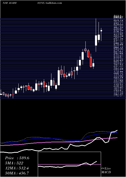  weekly chart AsahiSongwon