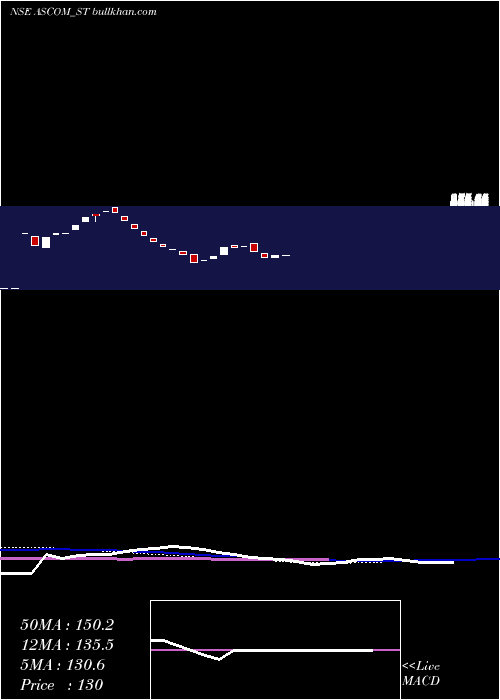  weekly chart AscomLeasin