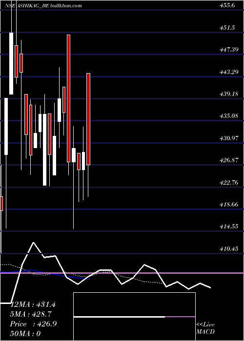  Daily chart AshikaGlobal