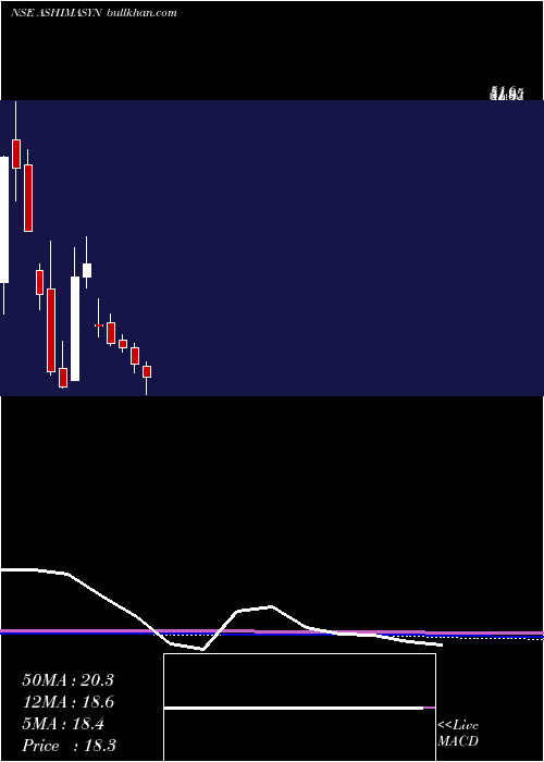  monthly chart Ashima