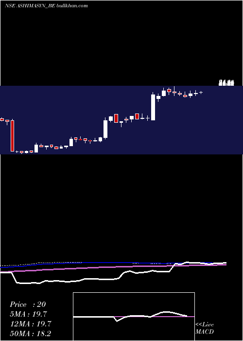  weekly chart Ashima