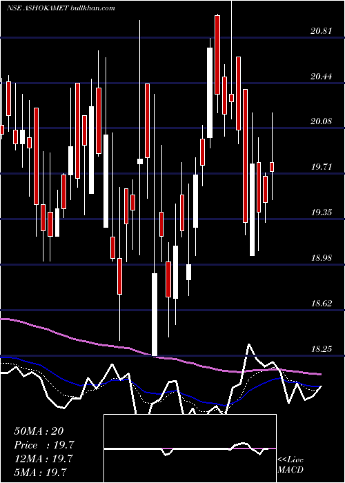  Daily chart AshokaMetcast