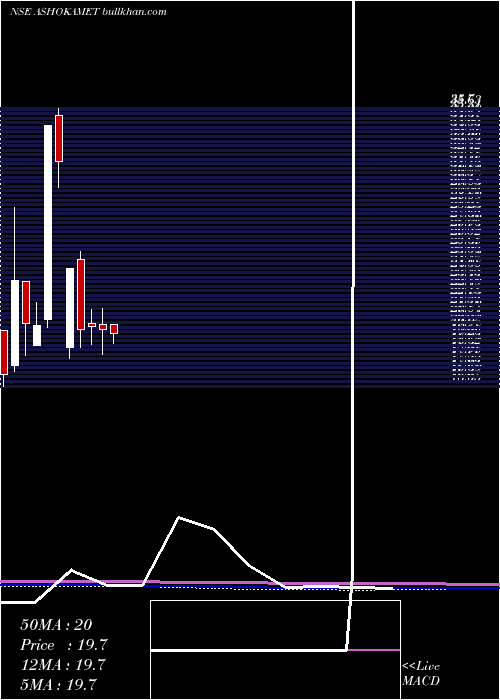  monthly chart AshokaMetcast