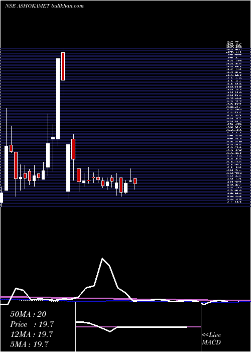  weekly chart AshokaMetcast