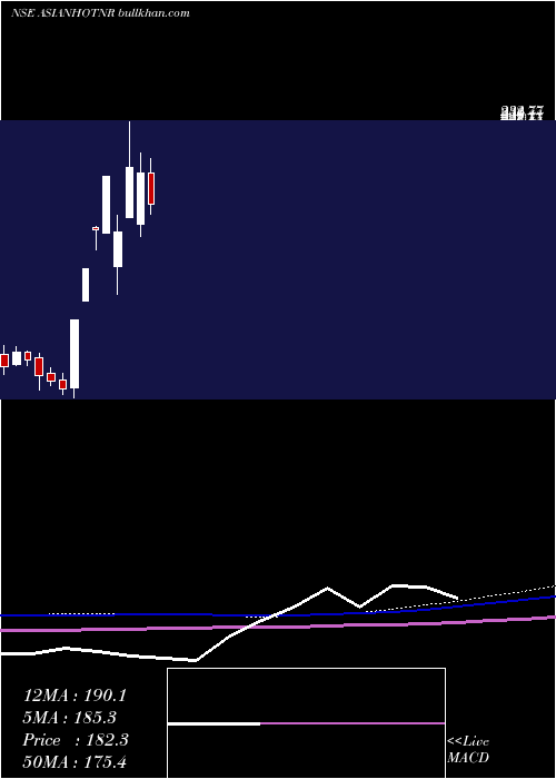  monthly chart AsianHotels