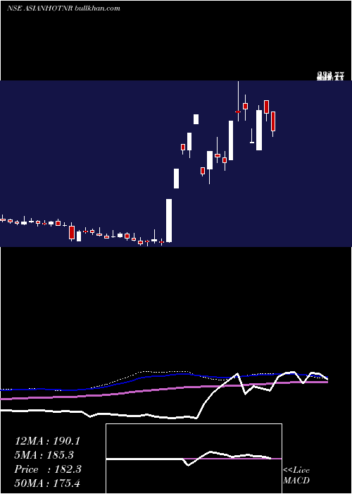  weekly chart AsianHotels