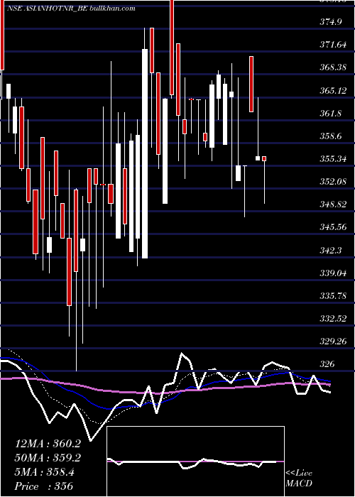  Daily chart AsianHotels