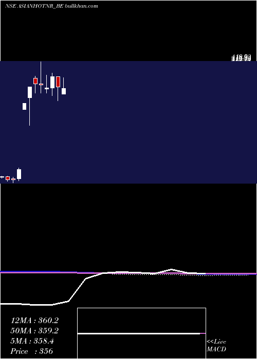  monthly chart AsianHotels