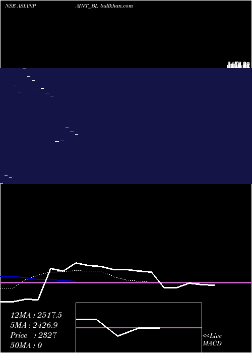  Daily chart AsianPaints