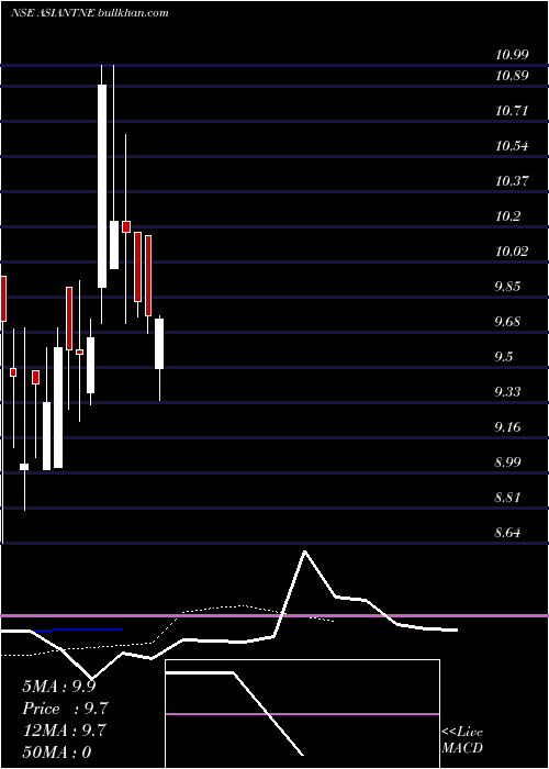  Daily chart AsianTea
