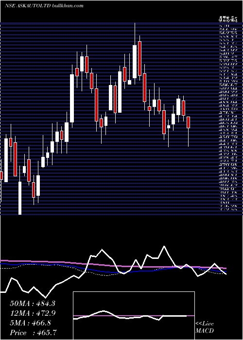  weekly chart AskAutomotive