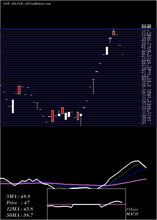  Daily chart AslIndustries