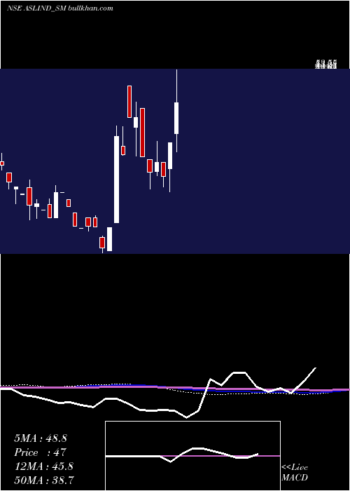  monthly chart AslIndustries