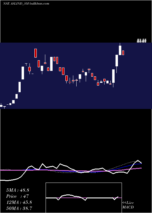  weekly chart AslIndustries