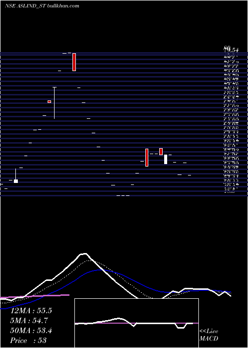  Daily chart AslIndustries