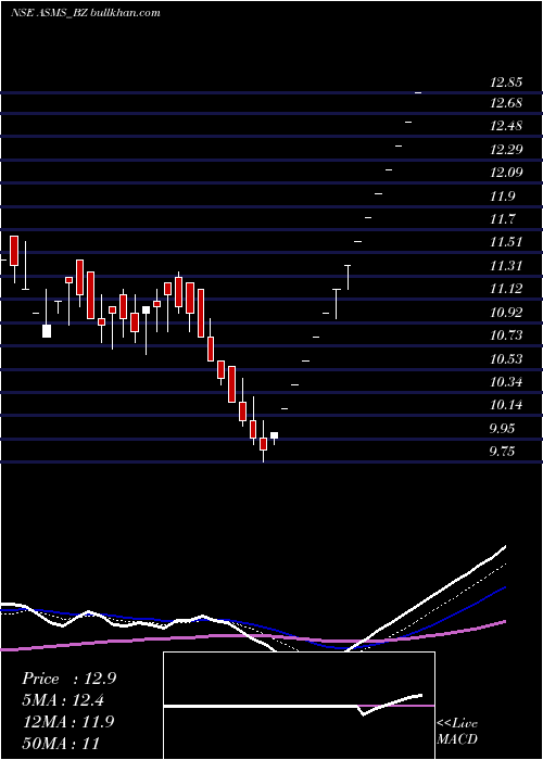  Daily chart BartronicsIndia