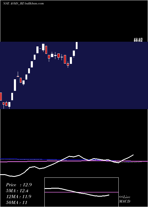  weekly chart BartronicsIndia