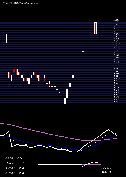  Daily chart AssamCompany