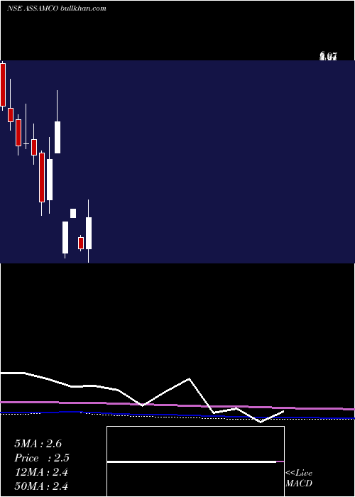  monthly chart AssamCompany