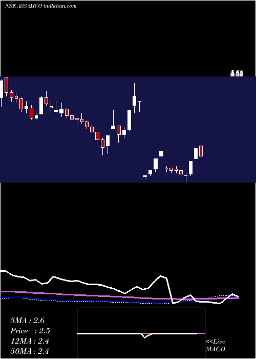  weekly chart AssamCompany