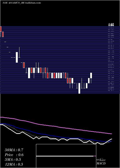  Daily chart AssamCompany
