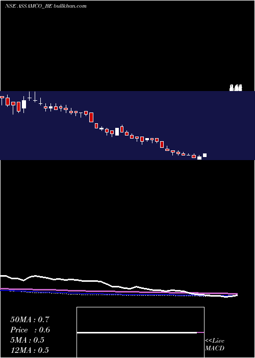 weekly chart AssamCompany