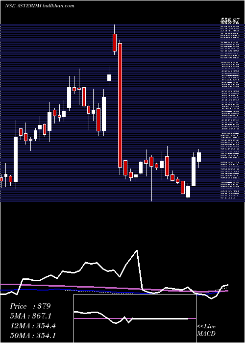  weekly chart AsterDm