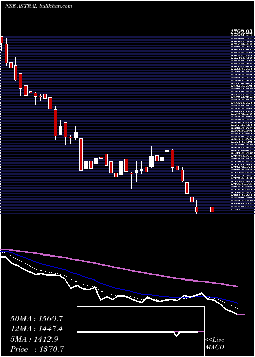  Daily chart AstralPoly