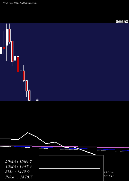  monthly chart AstralPoly