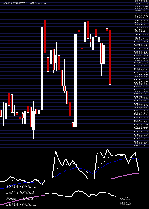  Daily chart AstrazenecaPharma