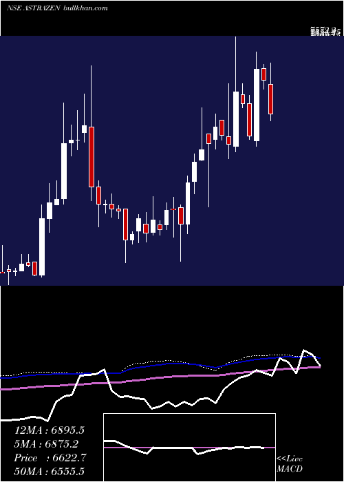  weekly chart AstrazenecaPharma