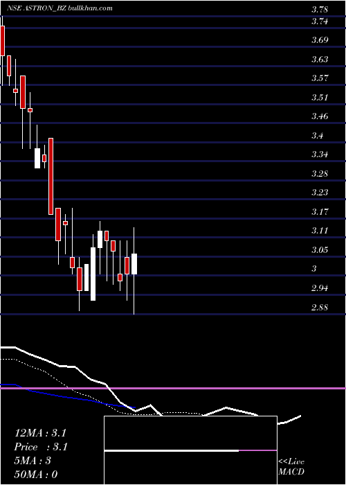  Daily chart AstronPaper