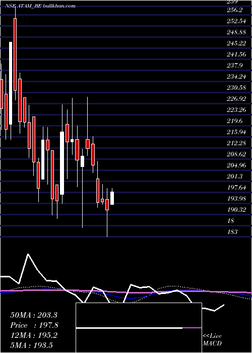  weekly chart AtamValves