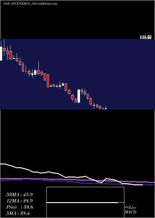  weekly chart AtcEnergies
