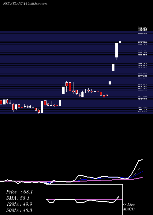  Daily chart Atlantaa
