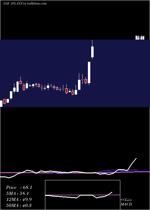  weekly chart Atlantaa