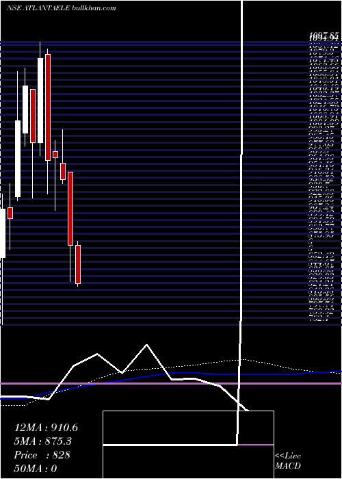 weekly chart AtlantaElectricals