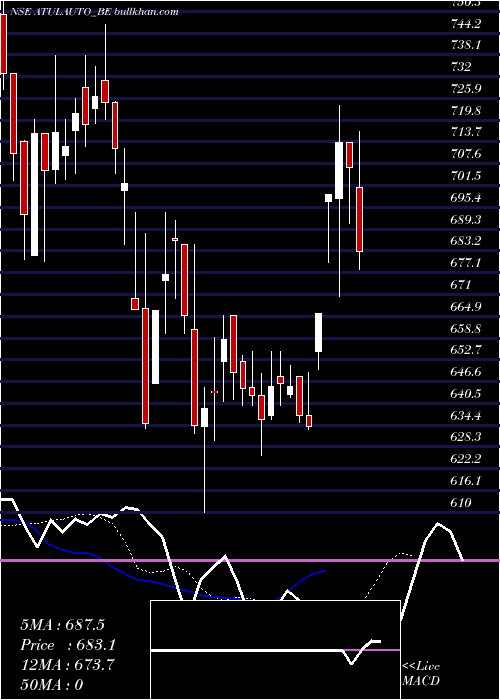  Daily chart AtulAuto