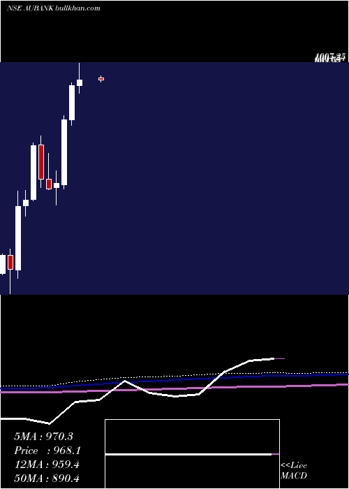  monthly chart AuSmall