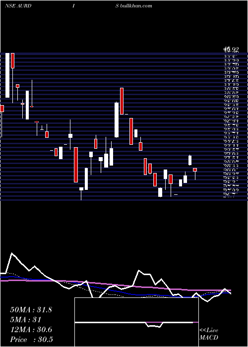  weekly chart AurangabadDistillery