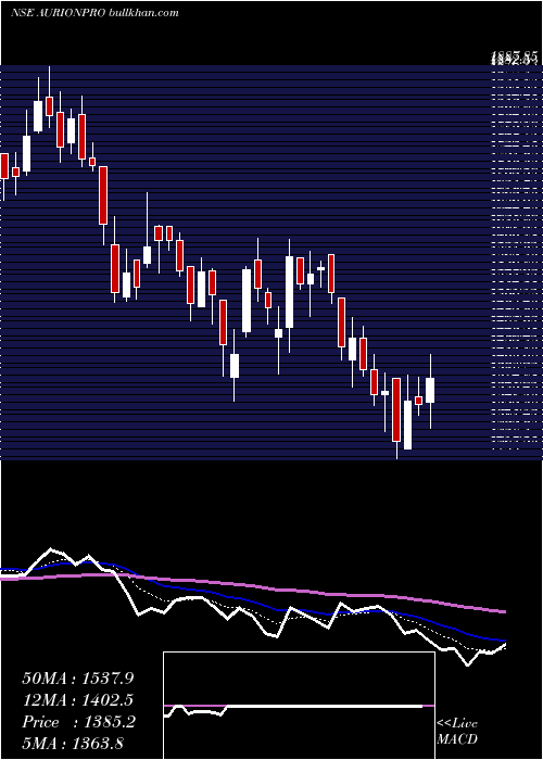  Daily chart AurionproSolutions